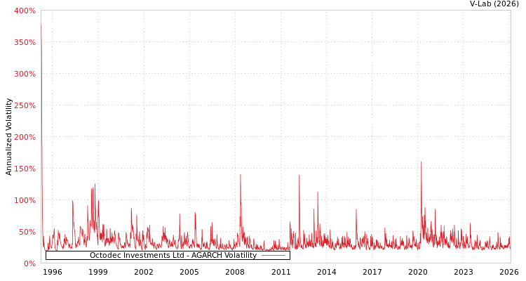 graph of Octodec Investments Ltd AGARCH