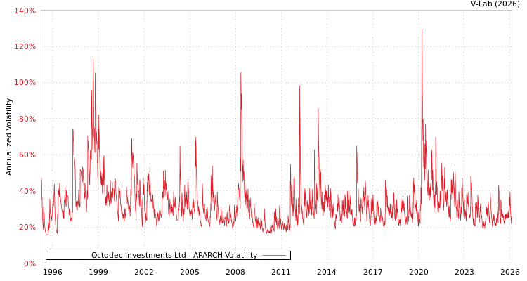 graph of Octodec Investments Ltd APARCH