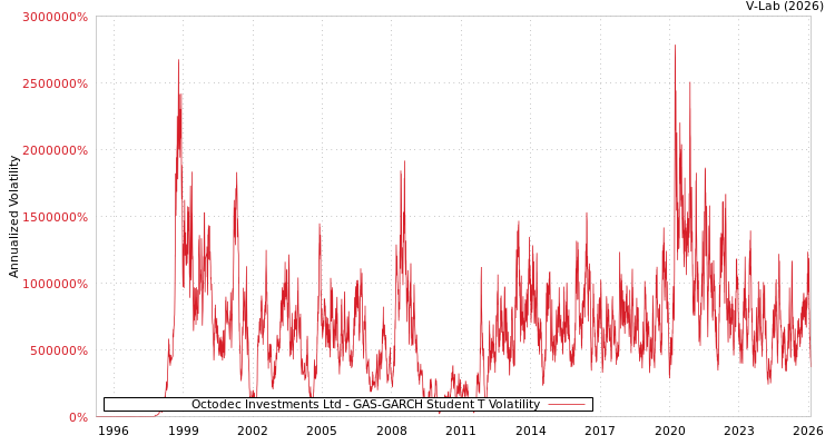 graph of Octodec Investments Ltd GAS-GARCH-T