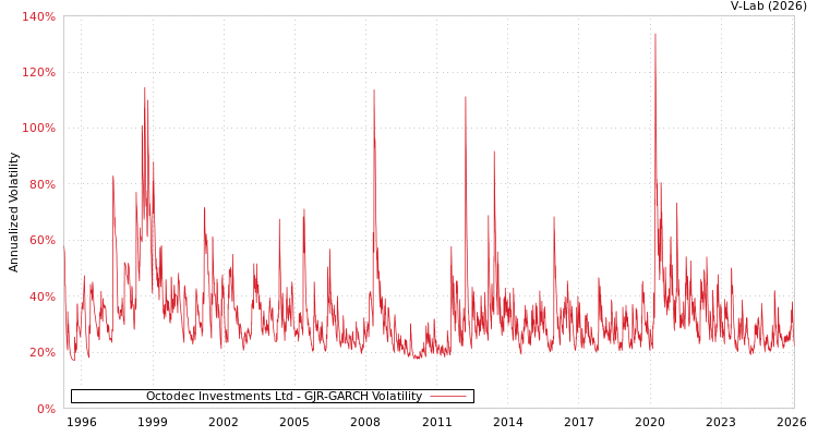graph of Octodec Investments Ltd GJR-GARCH