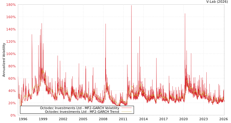 graph of Octodec Investments Ltd MF2-GARCH