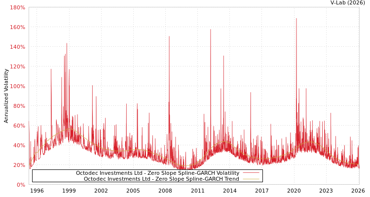 graph of Octodec Investments Ltd S0GARCH