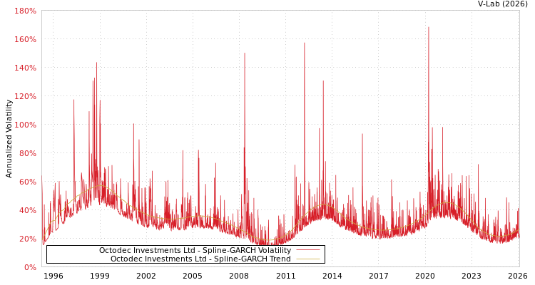 graph of Octodec Investments Ltd SGARCH