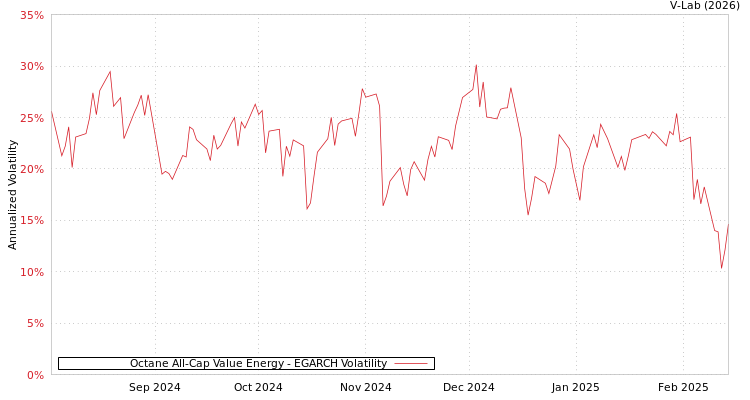 graph of Octane All-Cap Value Energy EGARCH