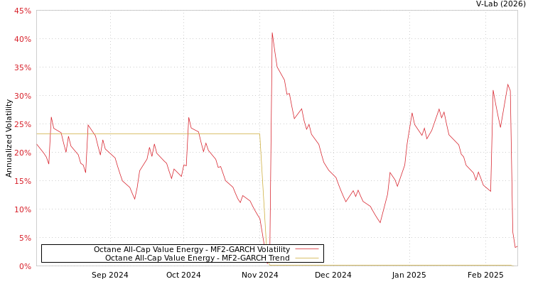 graph of Octane All-Cap Value Energy MF2-GARCH