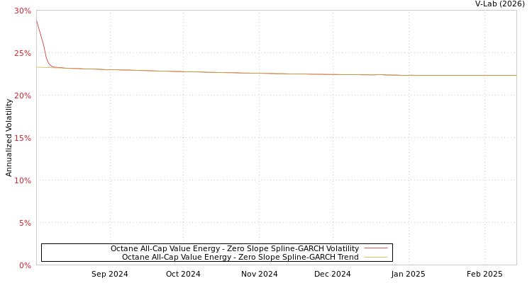 graph of Octane All-Cap Value Energy S0GARCH