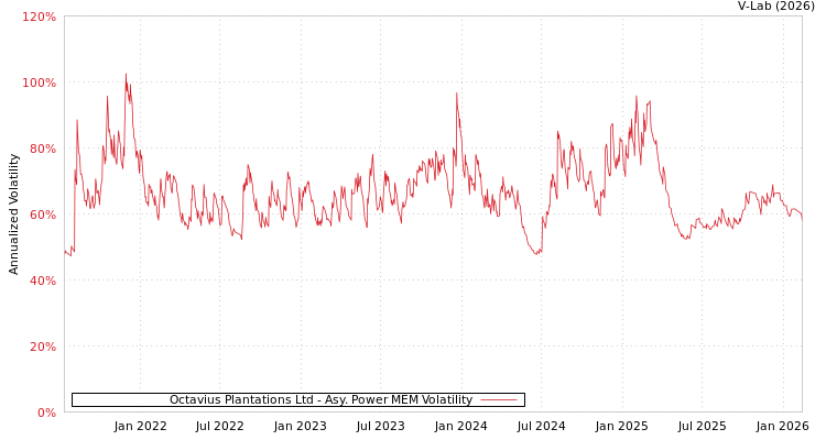 graph of Octavius Plantations Ltd APMEM