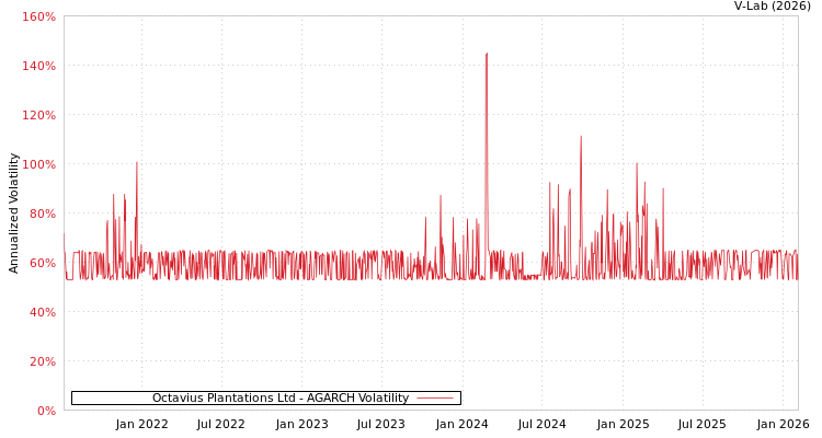 graph of Octavius Plantations Ltd AGARCH