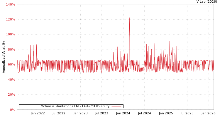 graph of Octavius Plantations Ltd EGARCH