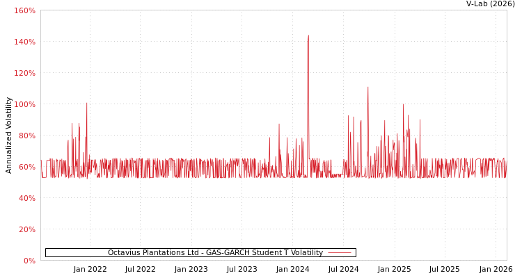 graph of Octavius Plantations Ltd GAS-GARCH-T