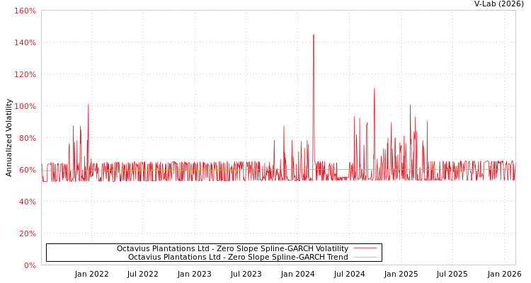 graph of Octavius Plantations Ltd S0GARCH