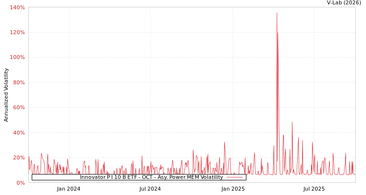 graph of Innovator P I 10 B ETF - OCT APMEM