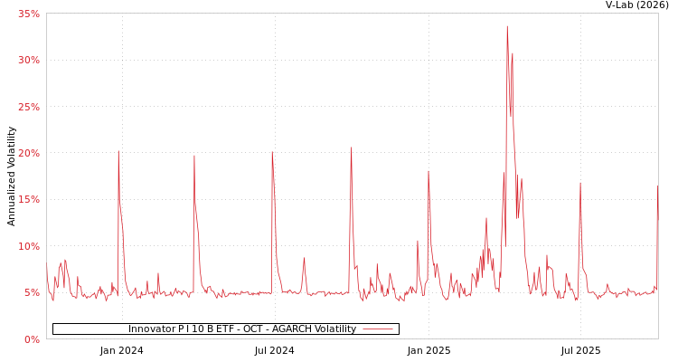 graph of Innovator P I 10 B ETF - OCT AGARCH