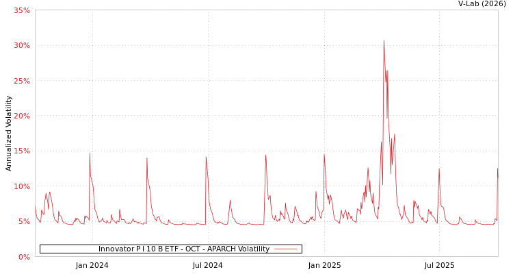 graph of Innovator P I 10 B ETF - OCT APARCH