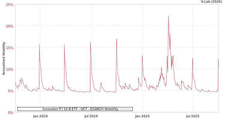 graph of Innovator P I 10 B ETF - OCT EGARCH