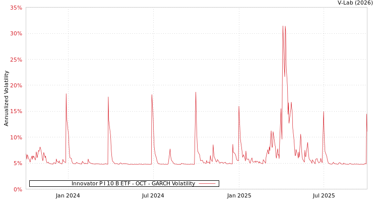 graph of Innovator P I 10 B ETF - OCT GARCH
