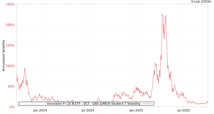 graph of Innovator P I 10 B ETF - OCT GAS-GARCH-T