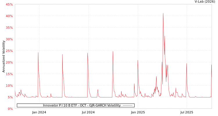 graph of Innovator P I 10 B ETF - OCT GJR-GARCH