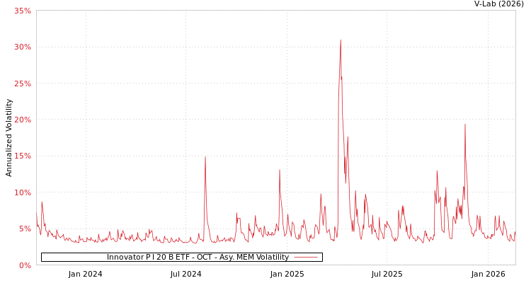 graph of Innovator P I 20 B ETF - OCT AMEM