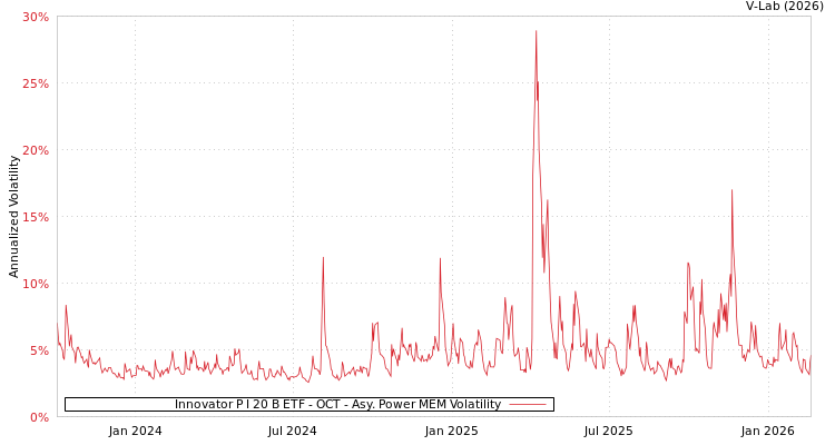 graph of Innovator P I 20 B ETF - OCT APMEM