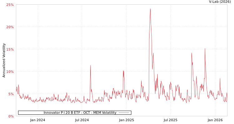 graph of Innovator P I 20 B ETF - OCT MEM