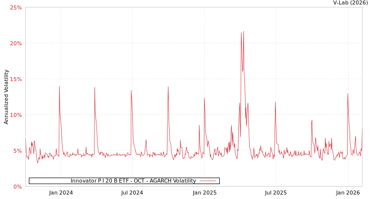 graph of Innovator P I 20 B ETF - OCT AGARCH