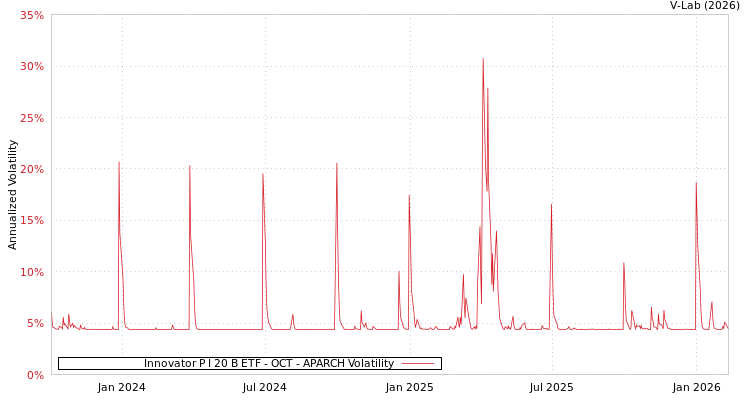 graph of Innovator P I 20 B ETF - OCT APARCH