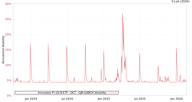 graph of Innovator P I 20 B ETF - OCT GJR-GARCH