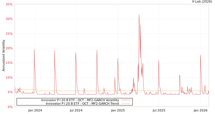 graph of Innovator P I 20 B ETF - OCT MF2-GARCH
