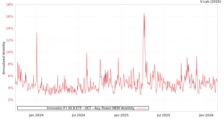 graph of Innovator P I 30 B ETF - OCT APMEM