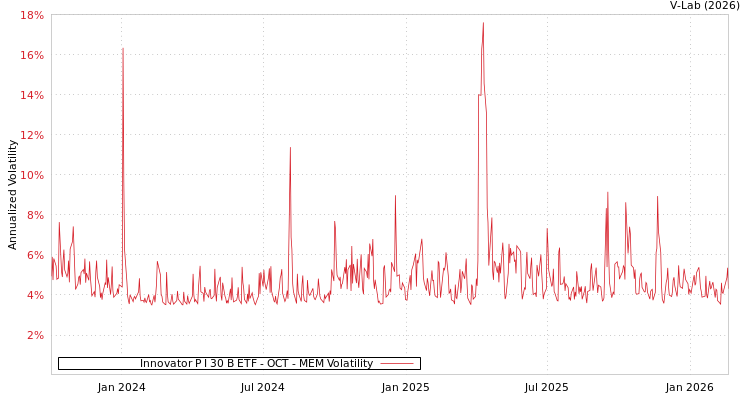 graph of Innovator P I 30 B ETF - OCT MEM