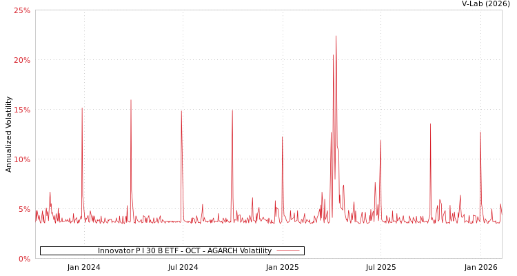 graph of Innovator P I 30 B ETF - OCT AGARCH