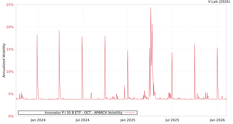 graph of Innovator P I 30 B ETF - OCT APARCH