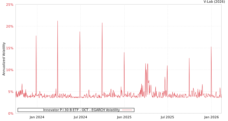 graph of Innovator P I 30 B ETF - OCT EGARCH