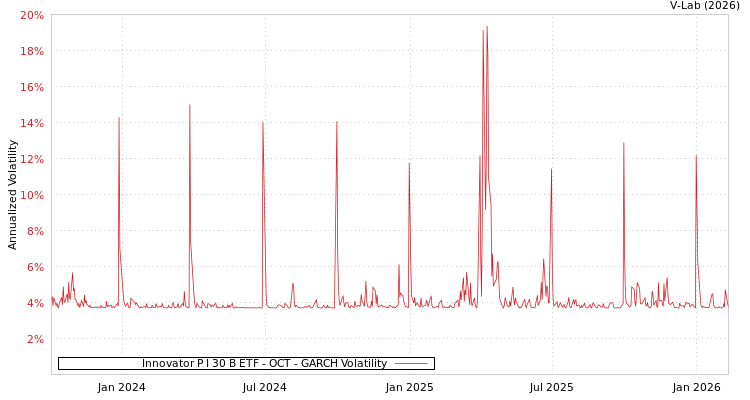 graph of Innovator P I 30 B ETF - OCT GARCH