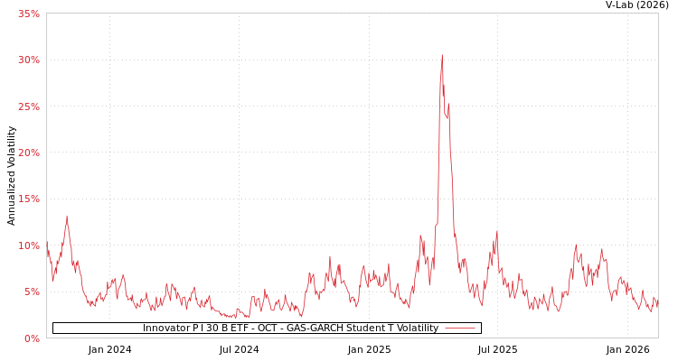 graph of Innovator P I 30 B ETF - OCT GAS-GARCH-T