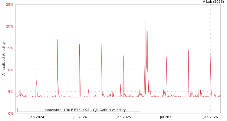 graph of Innovator P I 30 B ETF - OCT GJR-GARCH