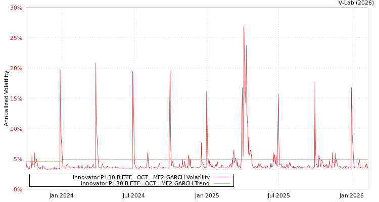 graph of Innovator P I 30 B ETF - OCT MF2-GARCH
