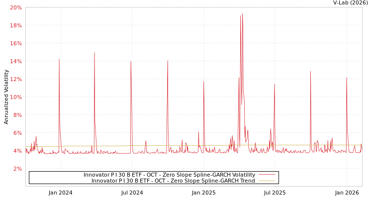 graph of Innovator P I 30 B ETF - OCT S0GARCH