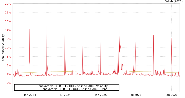graph of Innovator P I 30 B ETF - OCT SGARCH