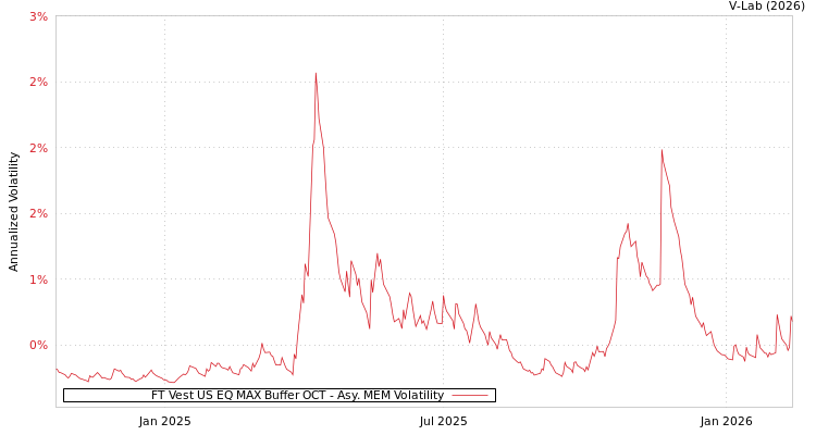 graph of FT Vest US EQ MAX Buffer OCT AMEM