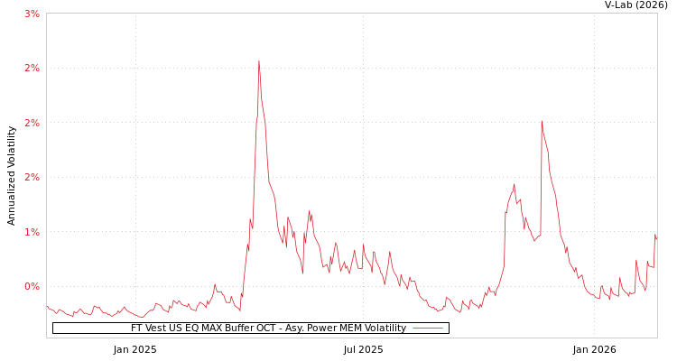 graph of FT Vest US EQ MAX Buffer OCT APMEM