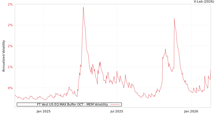 graph of FT Vest US EQ MAX Buffer OCT MEM