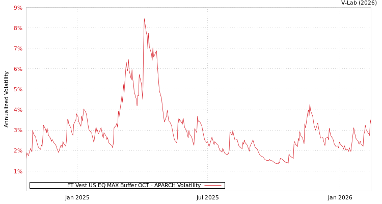 graph of FT Vest US EQ MAX Buffer OCT APARCH