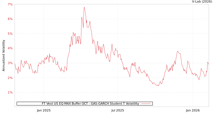 graph of FT Vest US EQ MAX Buffer OCT GAS-GARCH-T