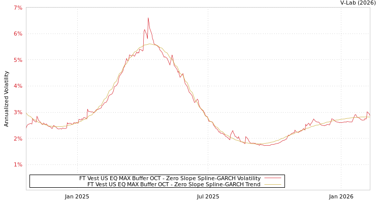 graph of FT Vest US EQ MAX Buffer OCT S0GARCH
