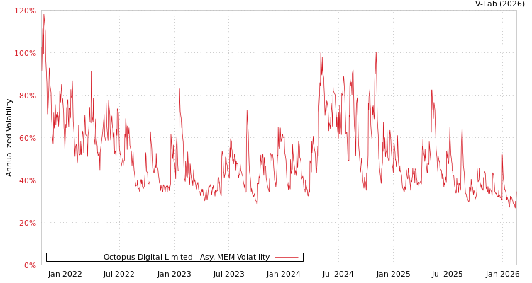 graph of Octopus Digital Limited AMEM
