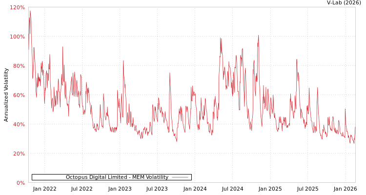 graph of Octopus Digital Limited MEM