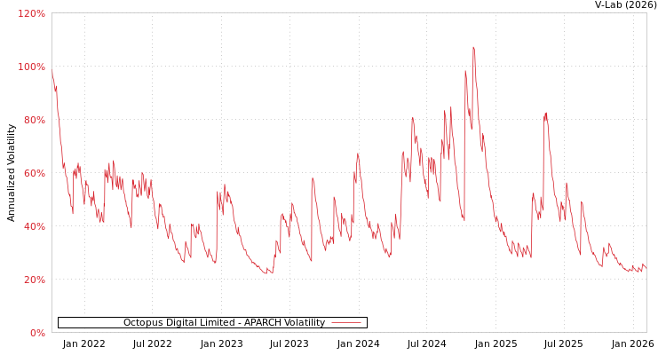 graph of Octopus Digital Limited APARCH
