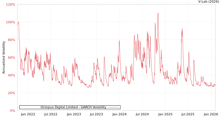graph of Octopus Digital Limited GARCH